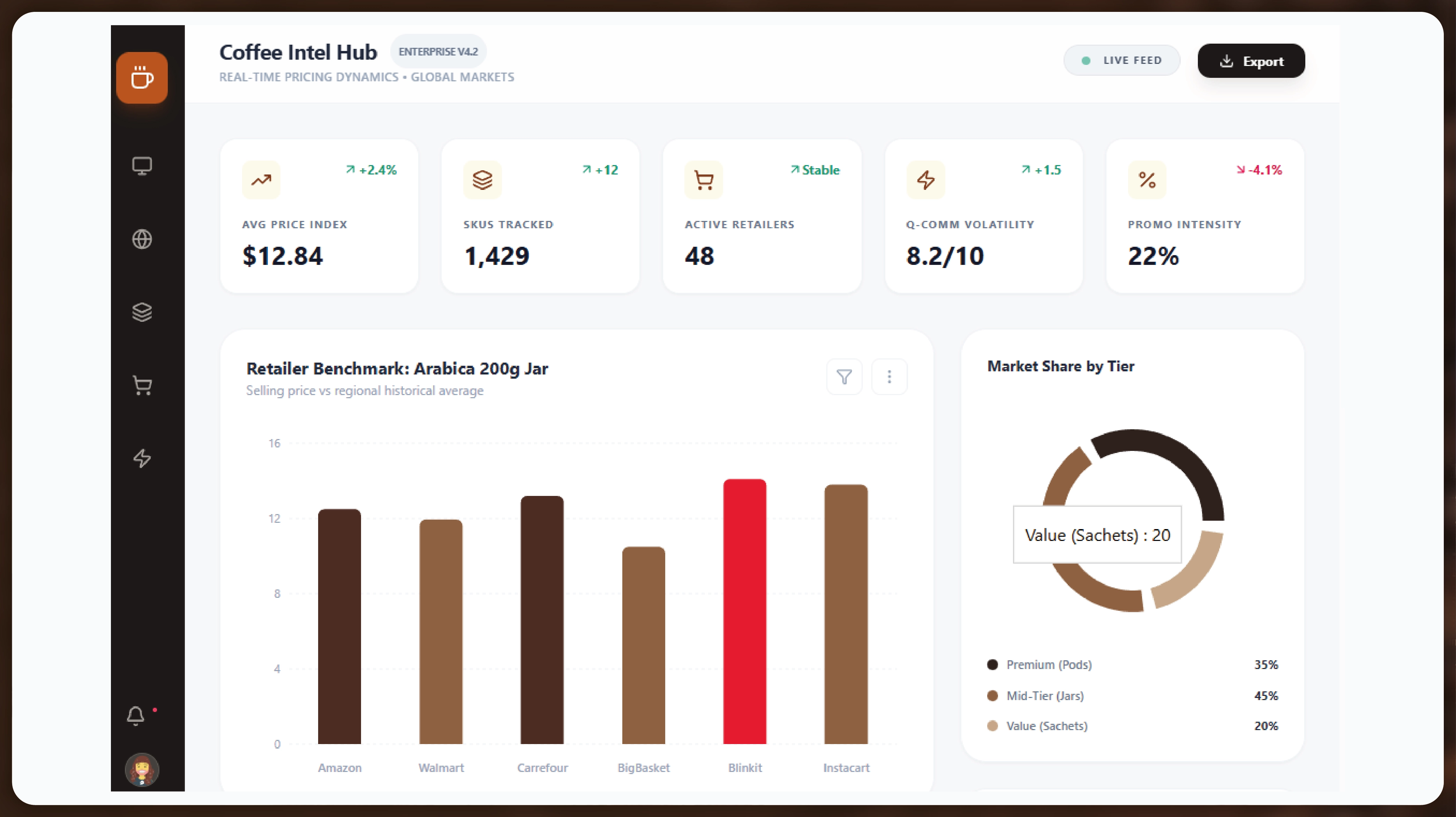 Navratri Mega Sale Price Tracking